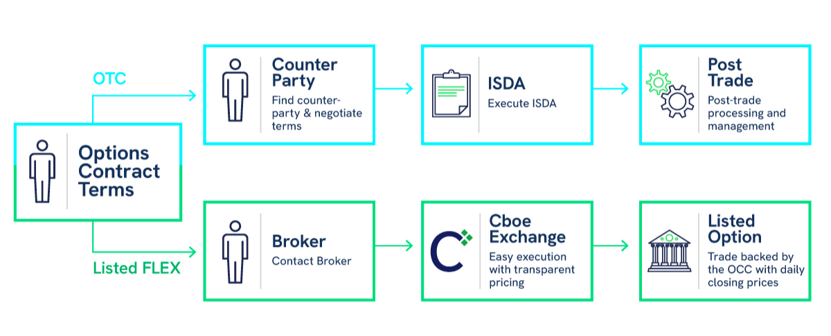 Flex Options vs OTC Execution Graphic