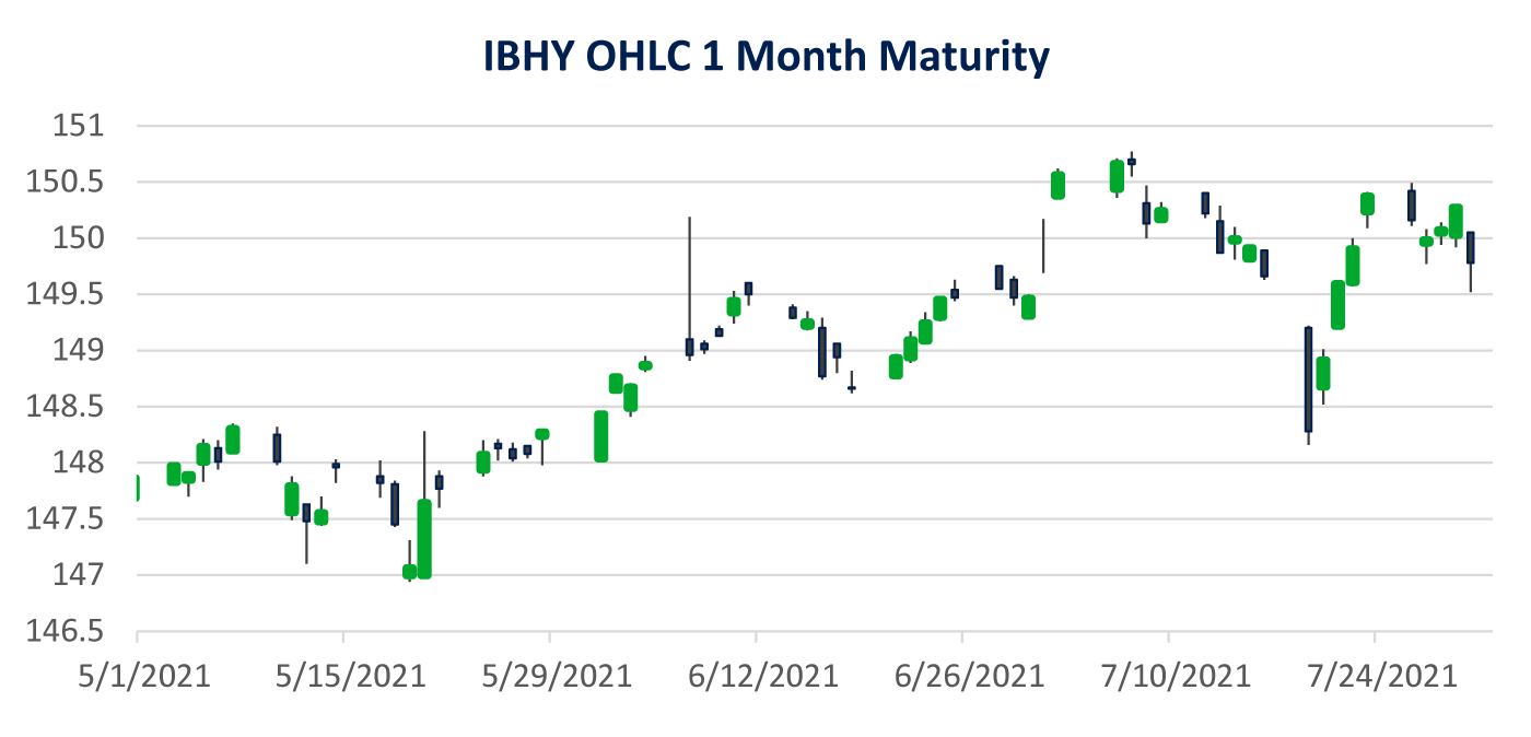 IBHY/IBIG-Cboe Corporate Bond Index Futures