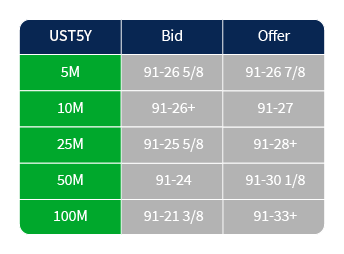 part of a table that has columns labeled "UST10Y", "Bid", and "Offer"